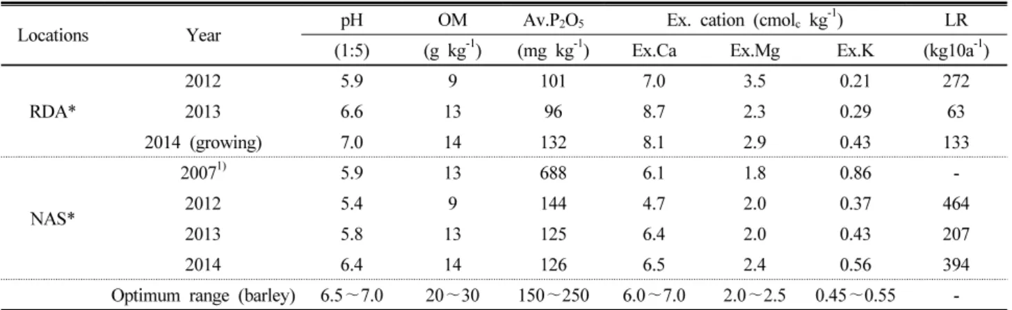 Table 4. Changing of soil chemical properties in upland according to year.