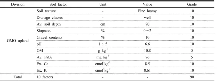 Table 6. Evaluation of maturing research field of GMO upland.