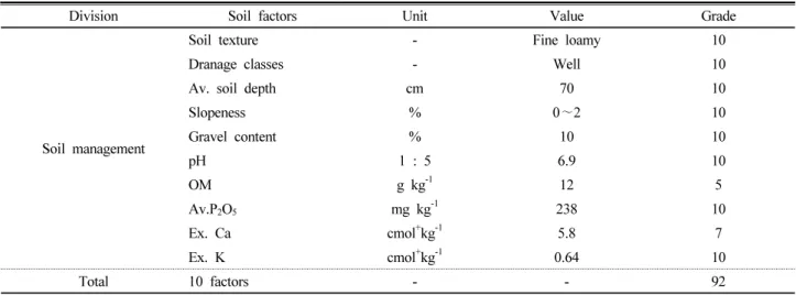 Table 8. Evaluation of maturing research field of soil management field.