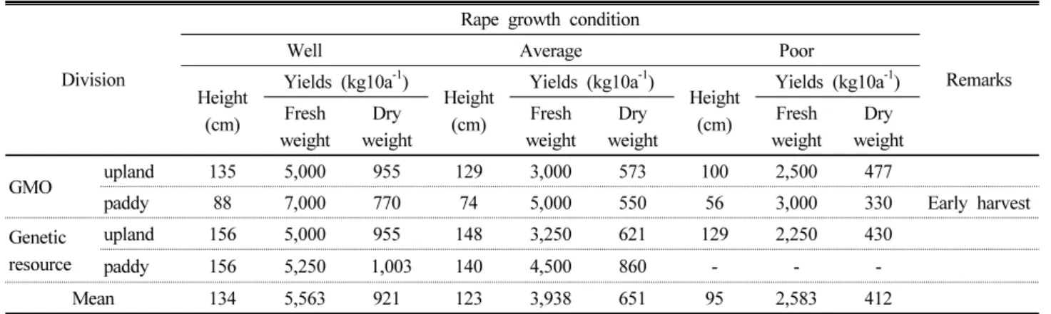 Table 9. Yields of 4th green manure (2013 ∼2014 winter).
