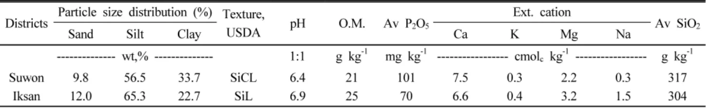 Table 1. Physico-chemical properties of test soils before experiment.