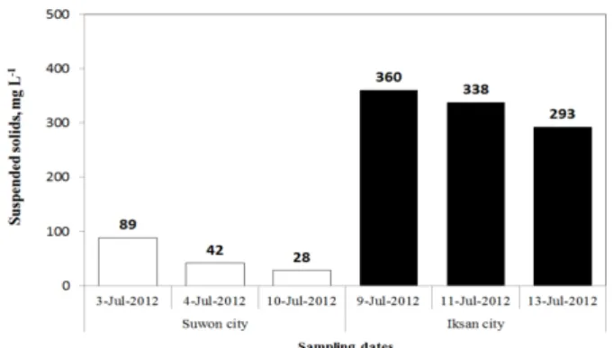 Fig. 5. Concentration of suspended soilds export between  from Suwon paddy field and Iksan one during late May and  early July 2012