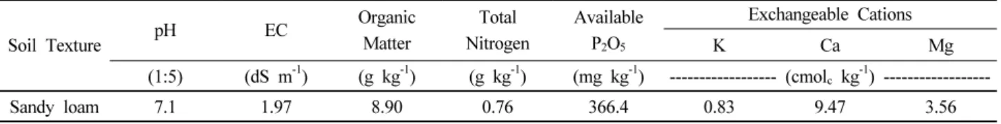 Table 1. Physico-chemical properties of the experimental soil before crop cultivation.