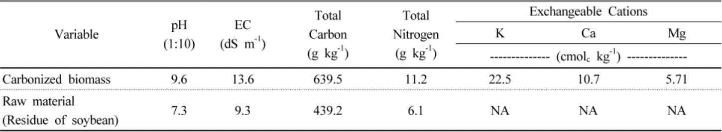 Table 2. Chemical properties of carbonized biomass and residue of soybean used. Variable pH (1:10) EC (dS m -1 ) Total Carbon (g kg -1 ) Total Nitrogen(g kg-1) Exchangeable CationsKCa Mg -------------- (cmol c  kg -1 )  --------------Carbonized biomass 9.6