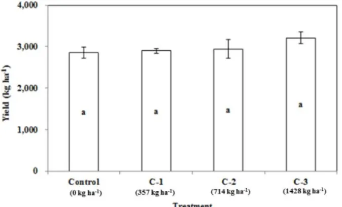 Fig. 3. Relationships between the average SOC contents and  carbonized biomass application rates at the end of experiment.