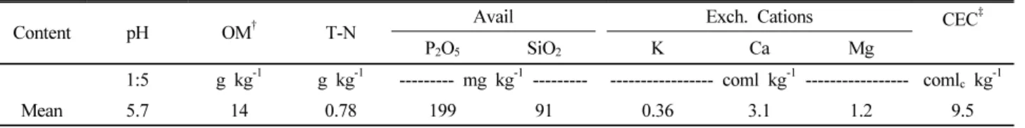 Table 1. Soil chemical properties before experimental accomplishment.