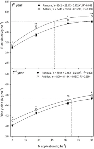 Fig. 1. Yield response in nitrogen application at paddy soil  with/without rape residue for 2 years (* and ** denote  significance at 5 and 1% level, respectively, and ns means  not significant).될 수 있었다.벼 재배시 유채대 환원에 따른 질소시비수준이 벼 생산성에 미치는 영향을 조사하고자 하였다