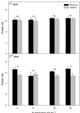 Fig. 2. Amylose contents in nitrogen application at paddy  soil with/without rape residue for 2 years (ns means not  significant).