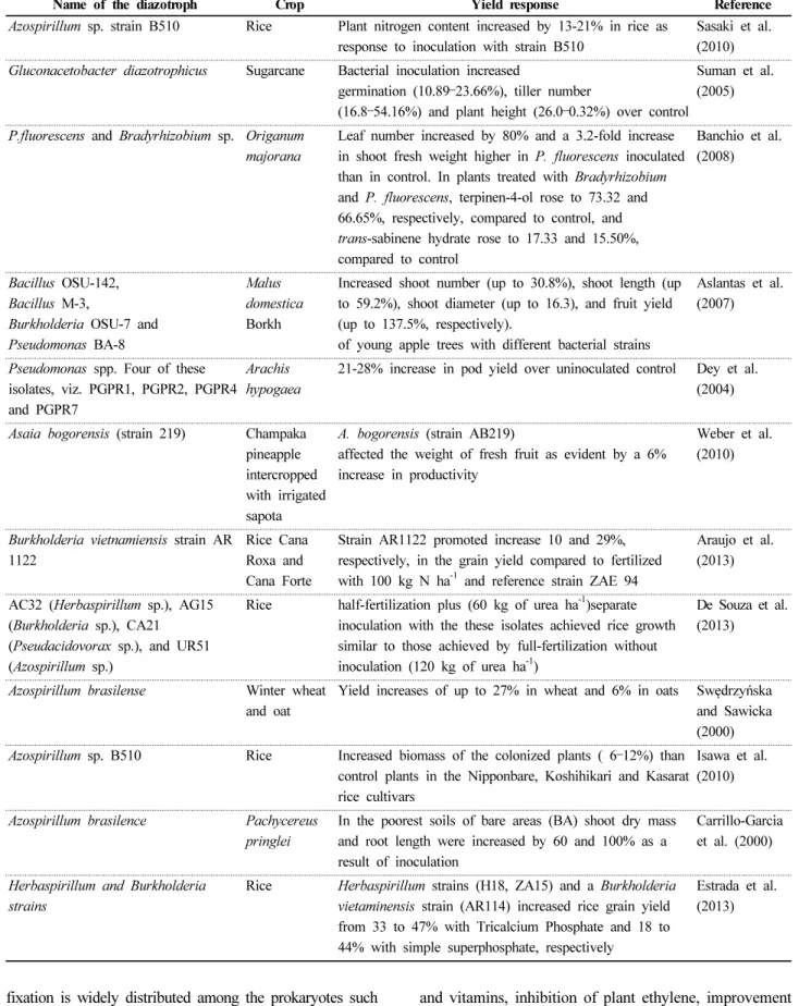 Table 1. Yield responses in different crops as influenced by diazotrophic bacterial inoculations.
