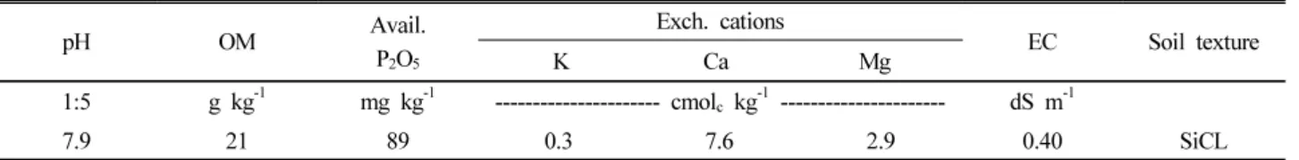 Table 1. Physico-chemical properties of paddy soil used in the experiment. pH OM Avail