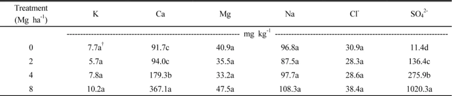 Table 3. Inorganic components in soil solution by different levels of by-product gypsum fertilizer application.
