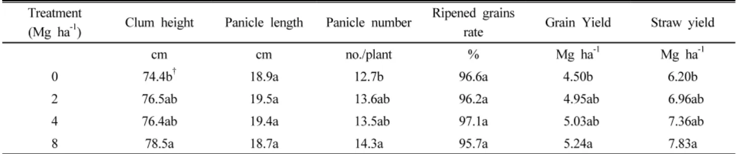 Table 5. Growth and rice yield by different levels of by-product gypsum fertilizer application at harvesting stage.