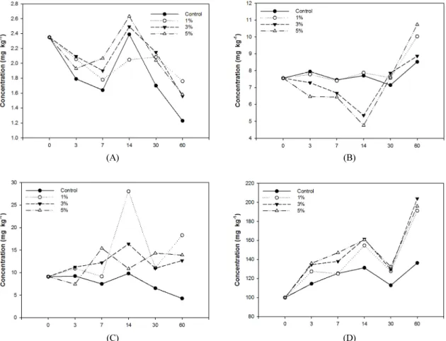 Fig. 6. Concentration change of heavy metals extracted with 0.1N HCl in time (A) Cd (B) Cu (C) Pb (D) Zn.