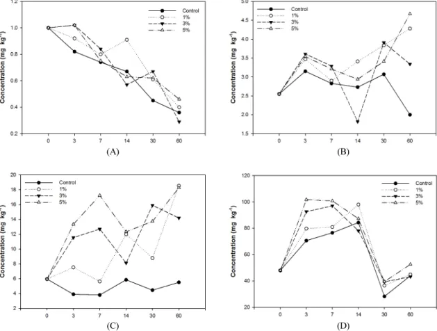Fig. 7. Concentration change of heavy metals extracted with Mehlich- Ⅲ in time (A) Cd (B) Cu (C) Pb (D) Zn.