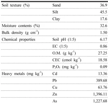 Table 1. Physicochemical properties and heavy metal con- con-centration of soil used in the experiment.