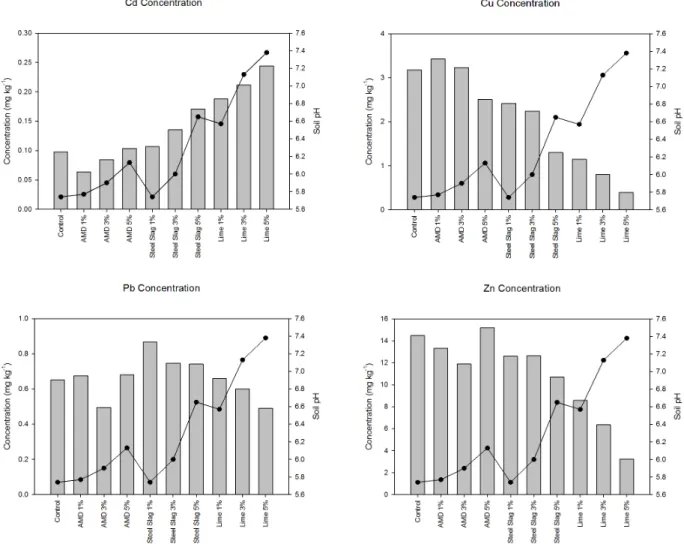 Fig. 1. Heavy metal concentration in soil extracted with 0.1N HCl and soil pH after 28 days of earthworm cultivation (Bar graph  shows concnetration of each heavy metals depending on amendments and line graph shows pH variance).