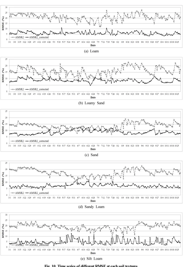 Fig. 10. Time series of different RMSE at each soil textures.