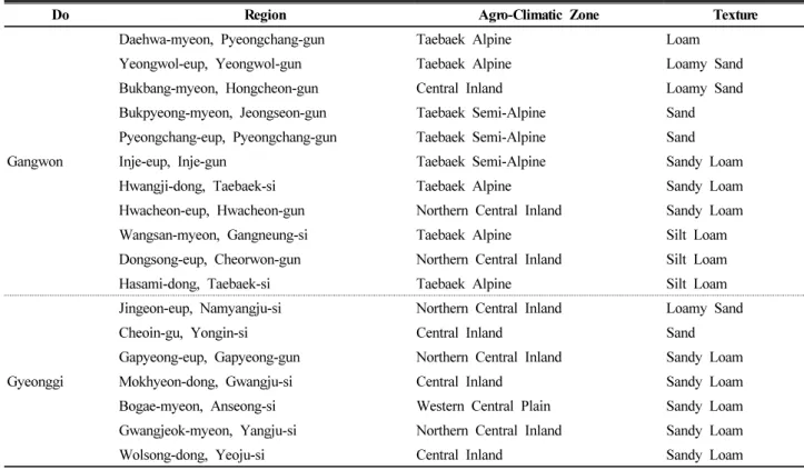 Table 1. Summary of soil moisture observation sites (continued).