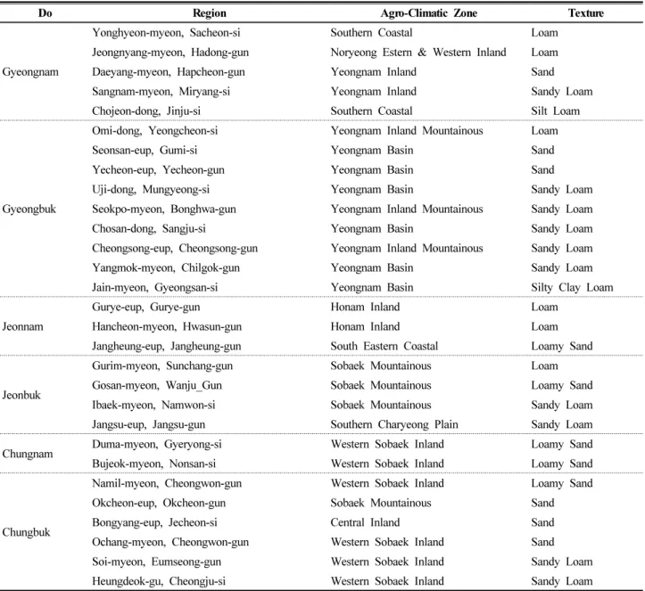 Table 1. Summary of soil moisture observation sites (continued).