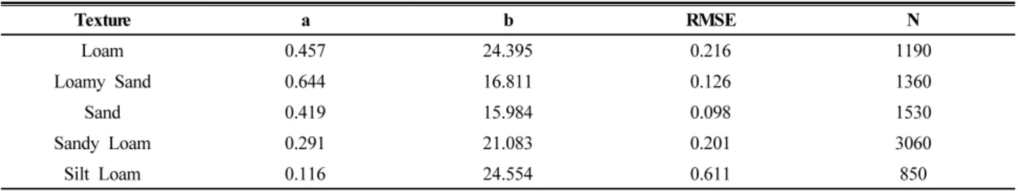 Table 2. Regression model of soil moisture using AMSR2 and field measurements.