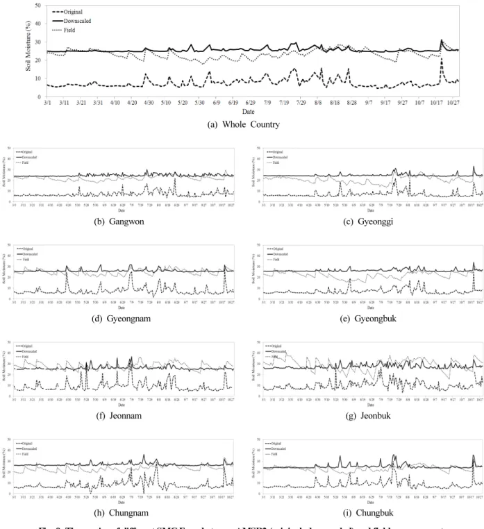 Fig. 9. Time series of different SMC Error between AMSR2 (original, downscaled) and field measurements.