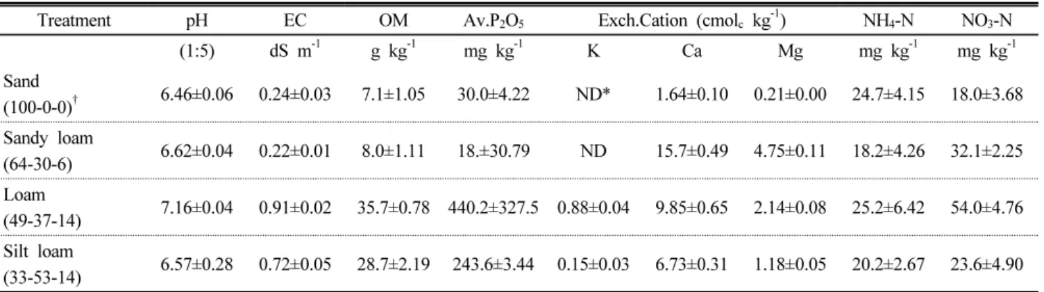Table 1. Physicochemical properties of soil used in experiment.