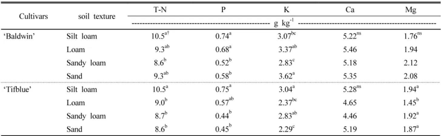 Table 2. Effect of soil texture on the content of nutrients in leaves of rabbiteye blueberry cultivars.