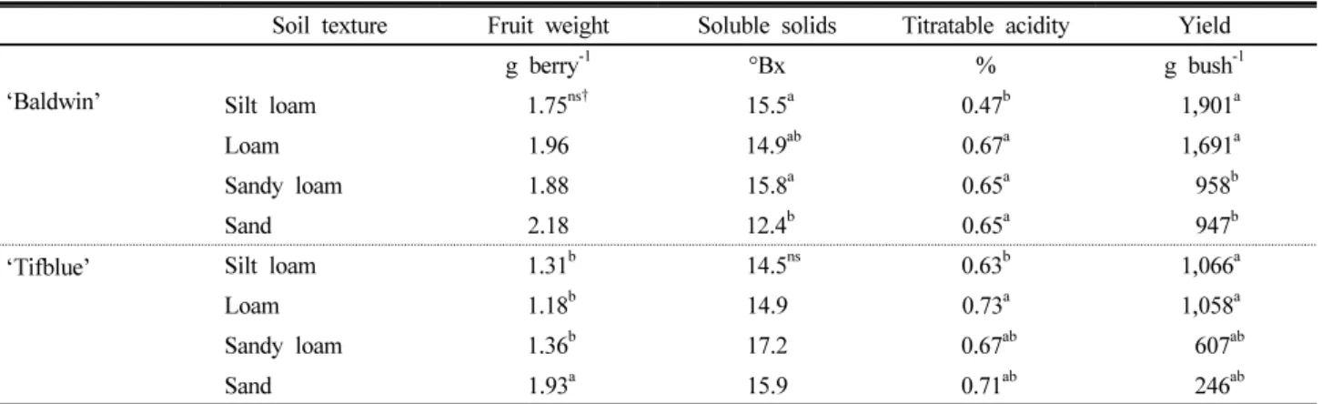 Table 4. Effect of soil texture on the fruit properties and yields of rabbiteye blueberry cultivars.