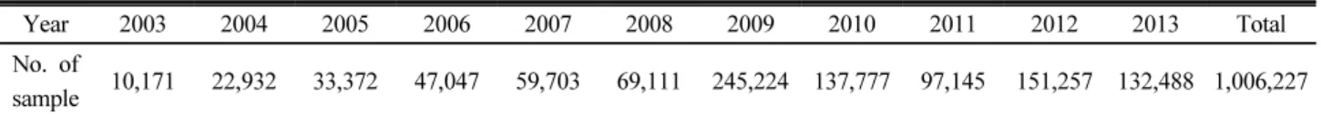 Table 1. Number of sampling sites of upland soils from 2003 to 2013 in Korea. Year 2003 2004 2005 2006 2007 2008 2009 2010 2011 2012 2013 Total No
