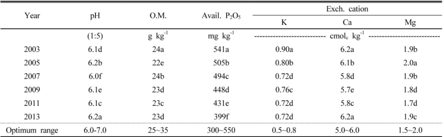 Table 2. Changes of chemical properties in upland soils in Korea. 