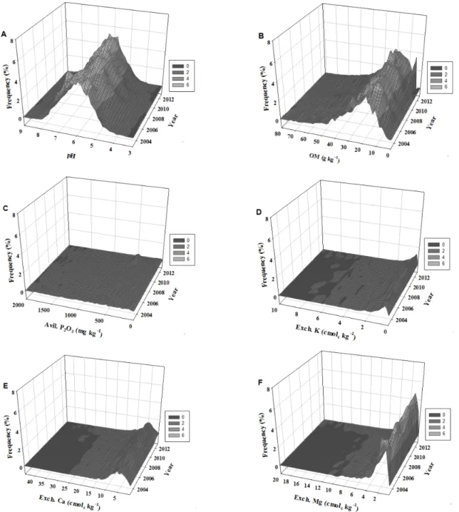 Fig. 1. Frequency distribution of (A) pH, (B) OM, (C) available phosphate, (D) exchangeable potassium, (E) calcium and (F)  magnesium of upland soils from 2003 to 2014 in Korea