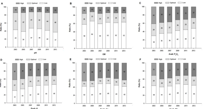 Fig. 2. Ratios of low, optimal and high ranges (A) pH, (B) OM, (C) available phosphate, (D) exchangeable potassium, (E) calcium  and (F) magnesium of upland soils compared to the optimal ranges in Table 2.