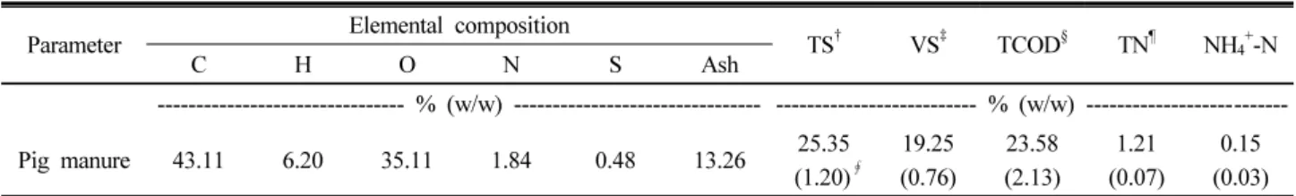 Table 1. Chemical composition of solid piggery manure.