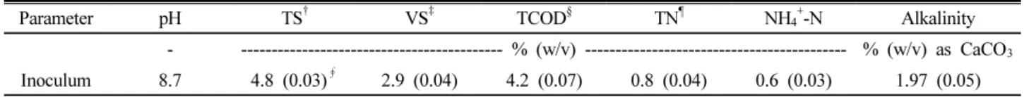 Table 2. Chemical composition of inoculum.