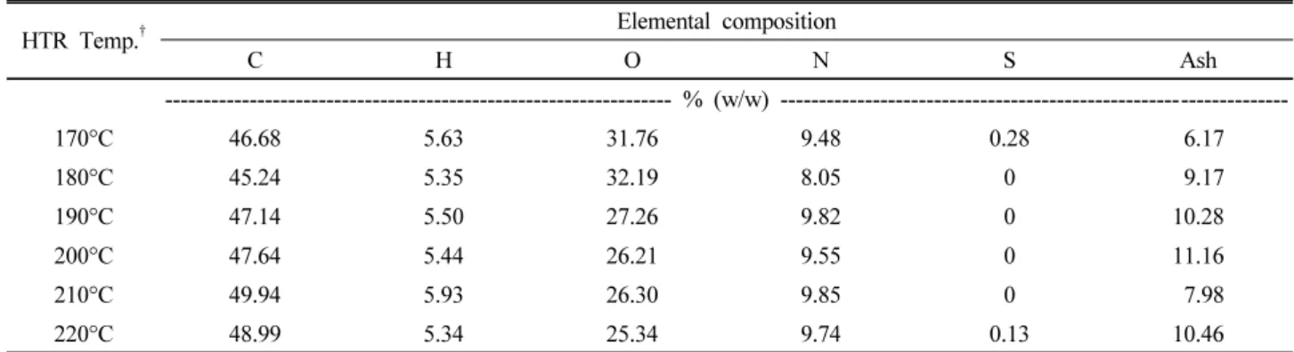 Table 3. Elemental composition of thermal hydrolysate.