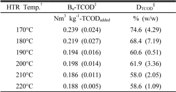 Table 5. Ultimate methane potential and organic biodegra- biodegra-dability of thermal hydrolysate.