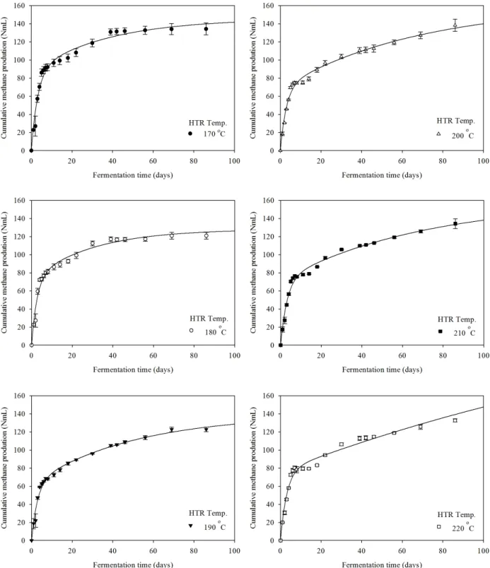 Fig. 2. The optimization curves of cumulative methane production curve by the parallel first order kinetic equation (HTR temp