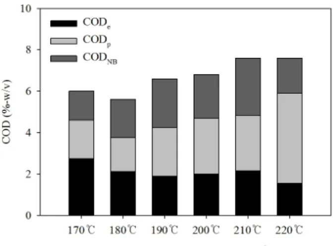 Fig. 3. The COD fractions of thermal hydrolysate, which  estimated by the optimization of parallel first-order kinetics  model (COD e  means a easily biodegradable chemical oxygen  demand, COD p  means a persistent chemical oxygen demand,  COD NB  means a 
