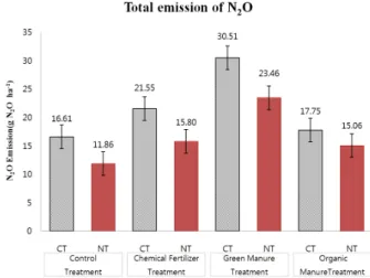 Fig. 5. Integrated N 2 O emissions by no tillage and conventional  tillage practice in upland soil.