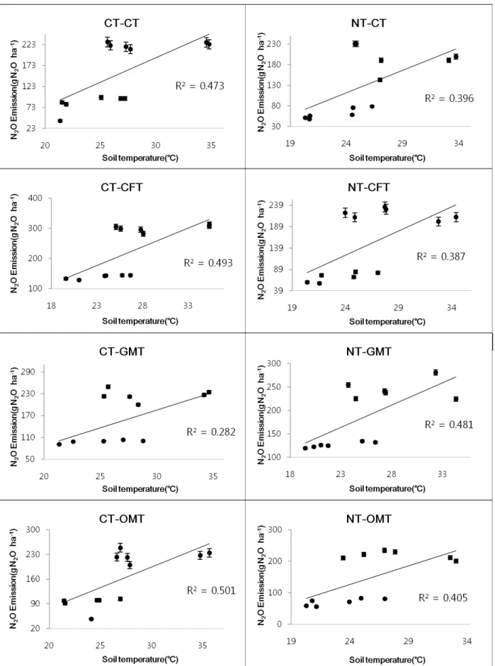 Fig. 6. Correlation of N 2 O emissions and soil temperature [CT-CT : Conventional Tillage-Control Treatment, CT-CFT :  Conventional Tillage-Chemical Fertilizer Treatment, CT-GMT : Conventional Tillage-Green Manure Treatment, CT-OMT :  Conventional Tillage-