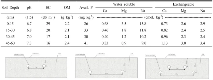 Table 1. Chemical properties of the experimental soil at pre-experimental stage. 