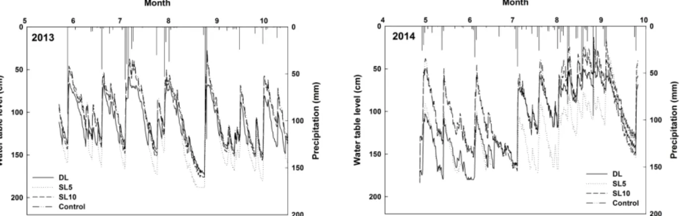 Fig. 2. Changes of water table level under the various subsurface drainage systems in 2013 and 2014