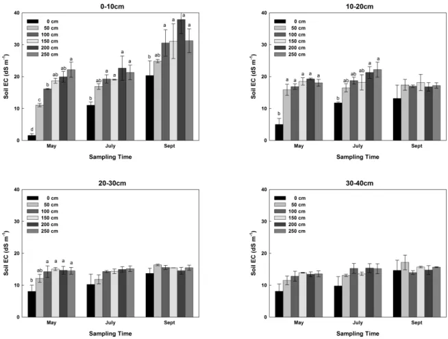Fig. 3. Temporal and spatial dynamics of soil salinity at (A) 0-20 cm and (B) 20-40 cm layer in accordance with the installation of  subsurface drainages