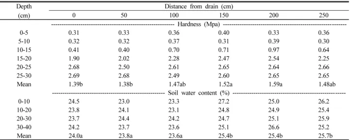 Table 2. Changes in soil hardness and soil water content by the distance from the drain.