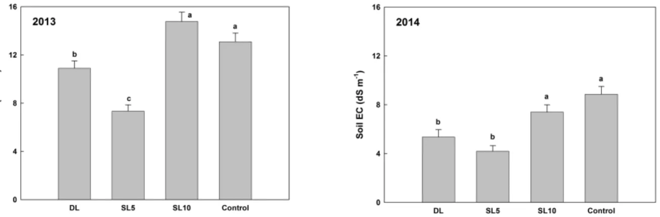 Fig. 5. Mean values of soil salinity at surface layer (0-20 cm) between April and September of 2013 and 2014