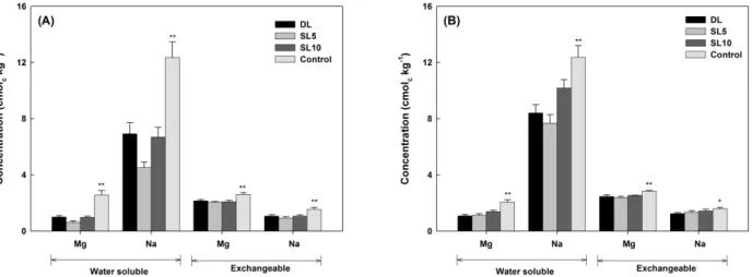 Fig. 7. The contents of water soluble and exchangeable cations in accordance with the installation of subsurface drainages