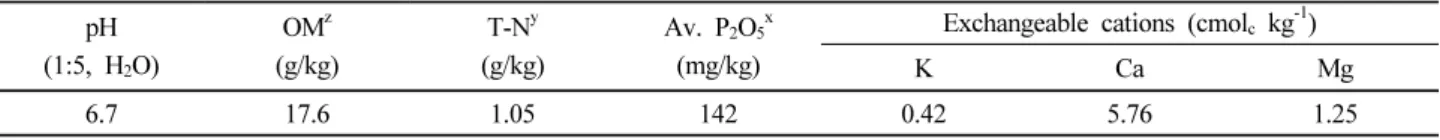 Table 1. Selected chemical properties of the studied soil. pH (1:5, H 2 O) OM z (g/kg) T-N y (g/kg) Av