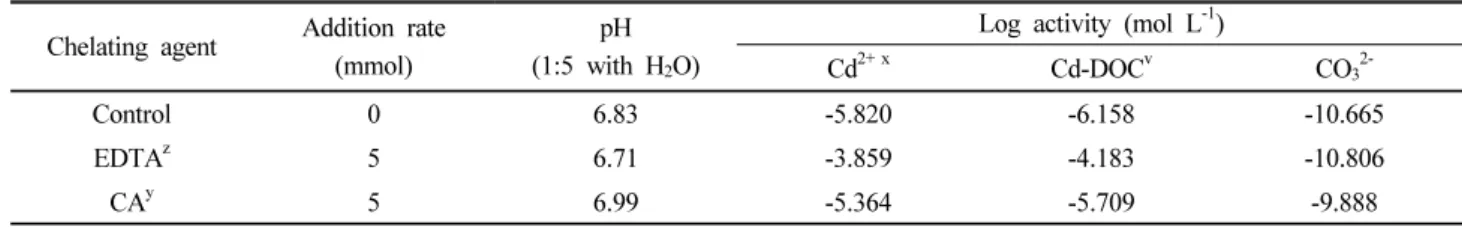 Table 3. Chemical properties of soil solution added with different chelating agents after 4 weeks of incubation.