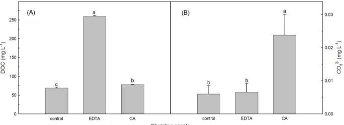 Fig. 1. Concentration of dissolved organic carbon (DOC) (A) and carbonate (CO 3 2- ) (B) in soil solution added with different  chelating agents after 4 weeks of incubation (Different letters on the bar denote significant difference at p > 0.05 level of