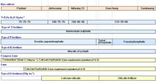 Fig. 1. Chronological application of fertilizers and rice cultivated.